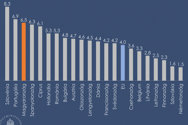 Varga Mihály: a magyar gazdaság dobogós az uniós növekedési rangsorban