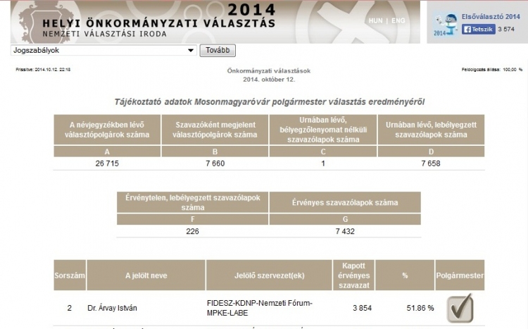 Önkormányzati választás 2014 - 100,00 %-os feldolgozottsági adatok